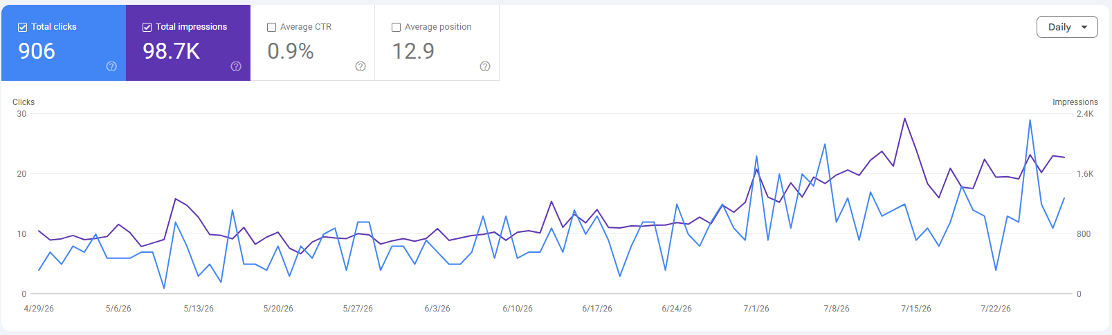 Ecommerce SEO growth case study for an Australian vacuum equipment business
